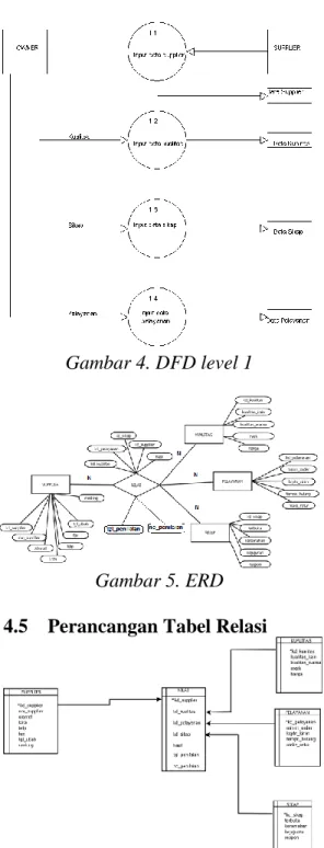 Gambar 4. DFD level 1 