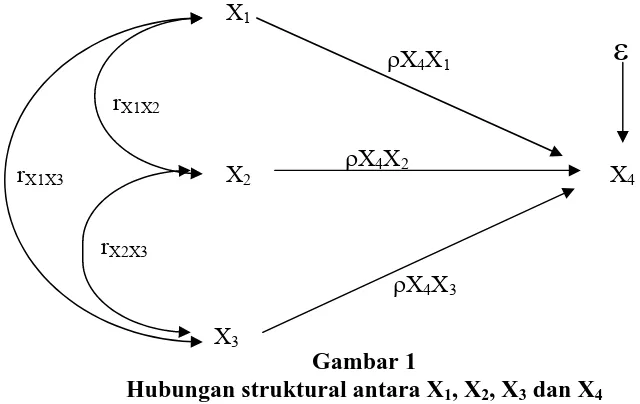 Gambar 1 Hubungan struktural antara X