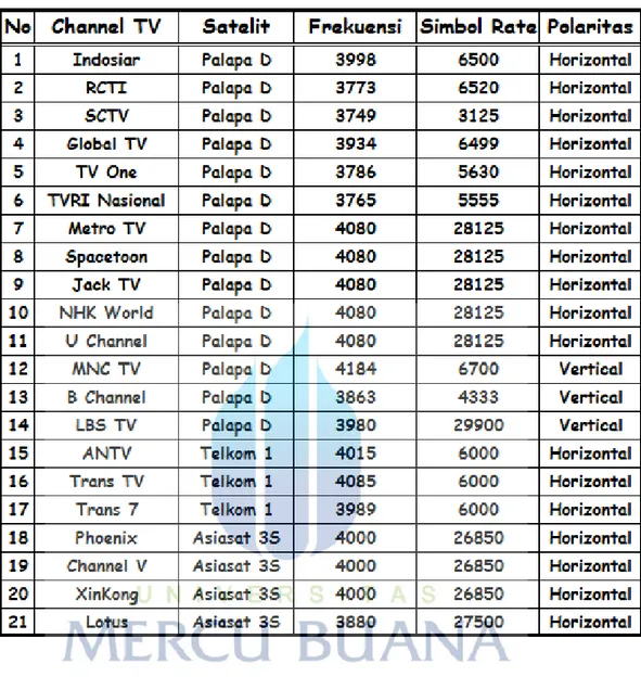 Tabel 3.5. Spesifikasi daftar channel tv parabola Mall Senayan City 