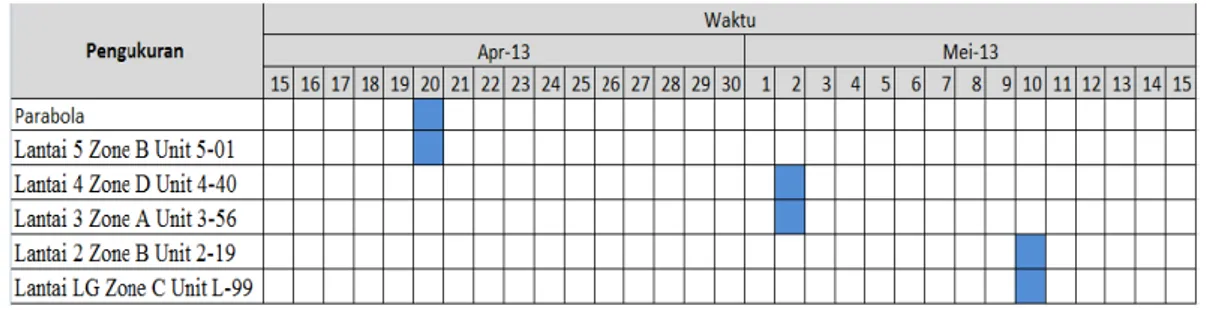 Tabel 3.1. Time schedule pengambilan data 
