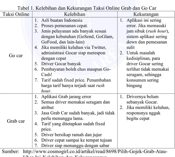 Tabel 1. Kelebihan dan Kekurangan Taksi Online Grab dan Go Car 