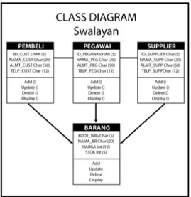 Gambar 2.4 Contoh Class Diagram 