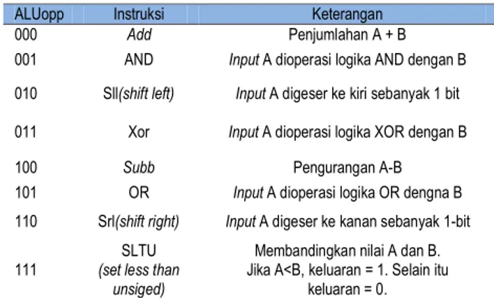 Tabel 1 operasi pada instruksi R 