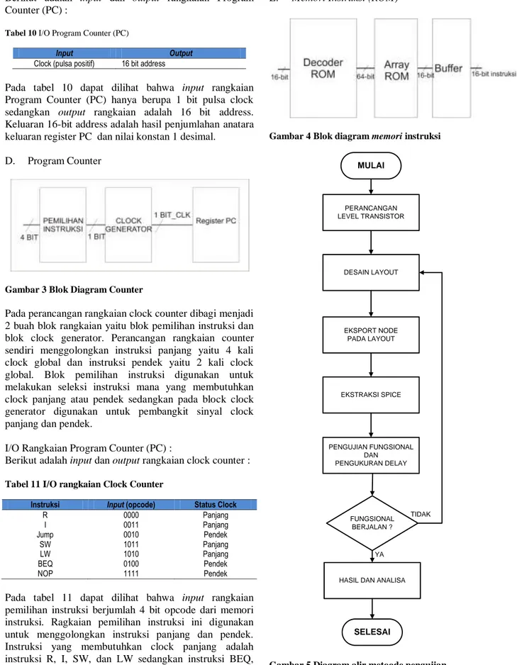 Tabel 10 I/O Program Counter (PC) 