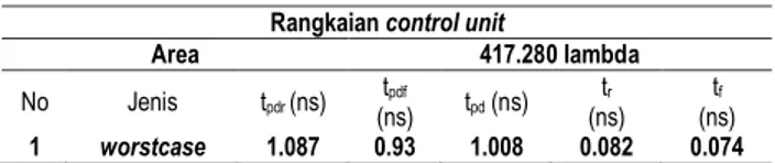 Tabel 16 analisis delay dan area pada rangkaian control unit  Rangkaian control unit 