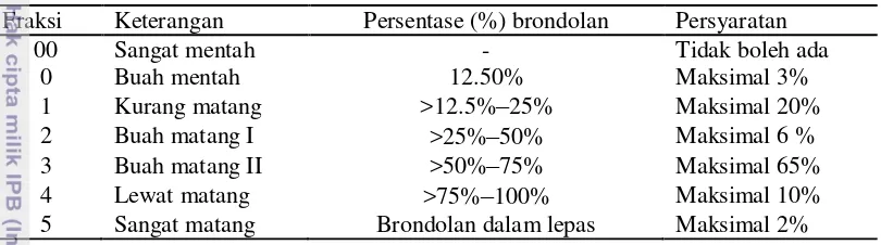 Tabel 1  Fraksi tandan buah segar (TBS) kelapa sawit 