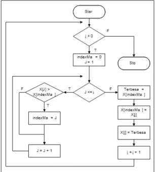 Gambar 1 Flowchart proses selection sort 