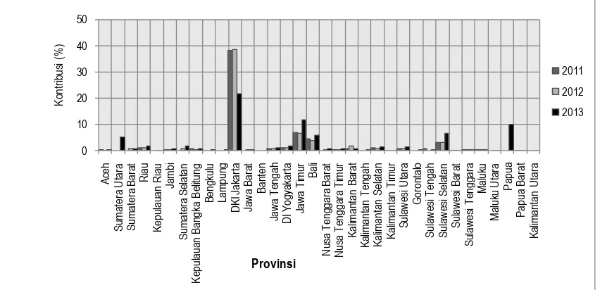 Gambar 4. Kontribusi bandara di Indonesia terhadap jumlah barang nasional pada kurun 2011-2013 