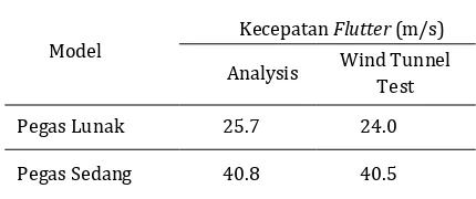 Tabel 1.  Perbandingan Antara Hasil Analisis FEM dan Hasil Uji Terowongan Angin. 