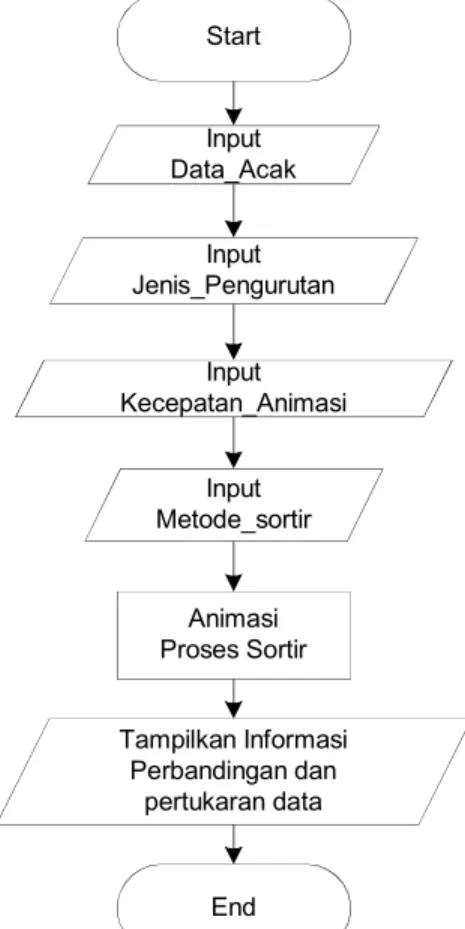 Gambar 1. Diagram Alir Visualisasi Metode Sortir secara umum 
