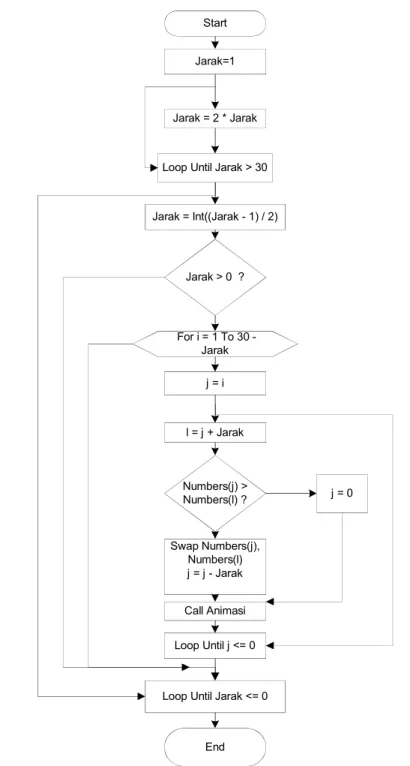 Gambar 3. Diagram Alir metode Shell Sort 