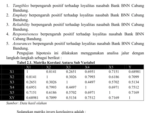 Tabel 2.1. Matriks Korelasi Antara Sub Variabel 