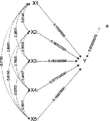Gambar 2. 1. Hubungan Kausal Antara X 1 , X 2 , X 3 , X 4 , X 5  dan Y 