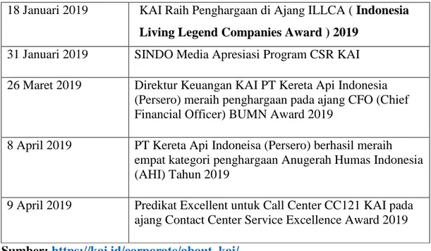 Table III.1  Beberapa Prestasi PT. Kereta Api Indonesia (Persero)  18 Januari 2019  KAI Raih Penghargaan di Ajang ILLCA ( Indonesia 