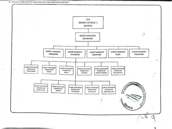 Gambar II.2 Struktur Organisasi Bagian Keuangan PT. Kereta Api Indonesia  (Persero) DAOP 1 Jakarta 