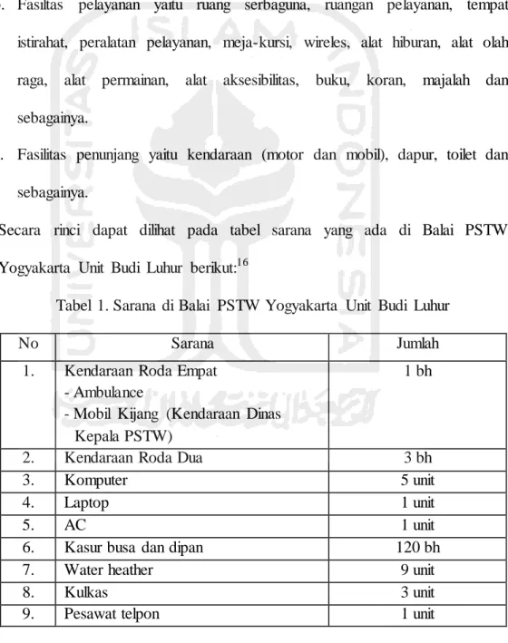 Tabel  1. Sarana  di Balai  PSTW Yogyakarta  Unit  Budi  Luhur 