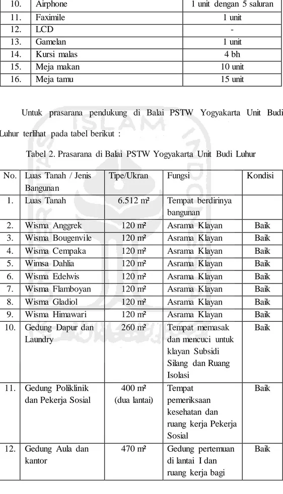 Tabel  2. Prasarana  di Balai  PSTW Yogyakarta  Unit  Budi  Luhur  No.  Luas  Tanah  / Jenis 