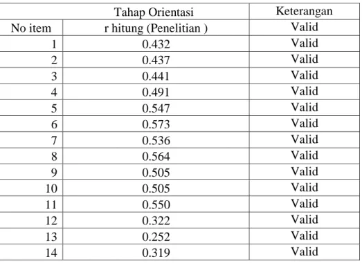 Tabel 4.1 Uji Validitas pada Tahap Orientasi 