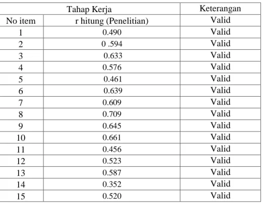 Tabel 4.2 Uji Validitas pada Tahap Kerja 