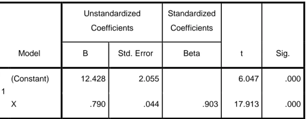 Tabel 4.40  Coefficients a Model  Unstandardized Coefficients  Standardized Coefficients  t  Sig