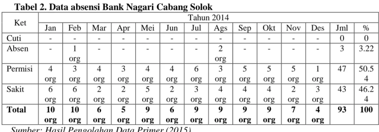 Tabel 2. Data absensi Bank Nagari Cabang Solok                    