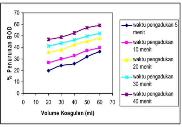 Grafik 2.  Hubungan Volume Koagulan   vs  % Penurunan Kadar BOD      
