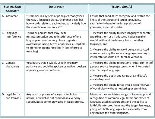 Table 1:  Scoring Unit Descriptions and Testing Goals 