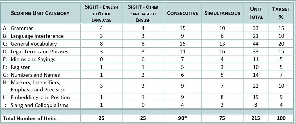 Table 2:  Scoring Unit Distribution for Standard Model 