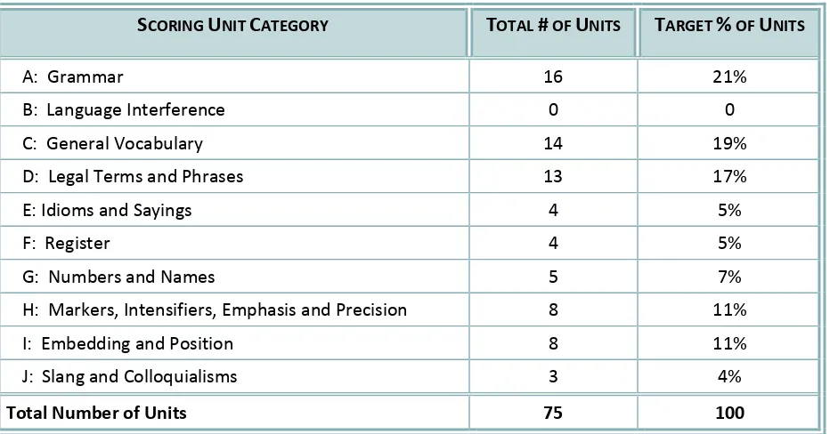 Table 4:  Scoring Unit Distribution for Abbreviated Model 