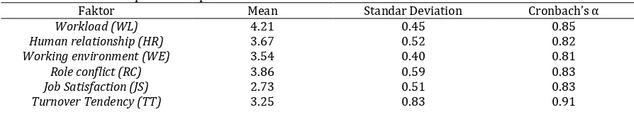 Tabel 6 .  Statistik deskriptif terhadap variabel-variabel model Faktor Mean 