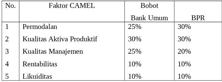 Tabel Bobot CAMEL