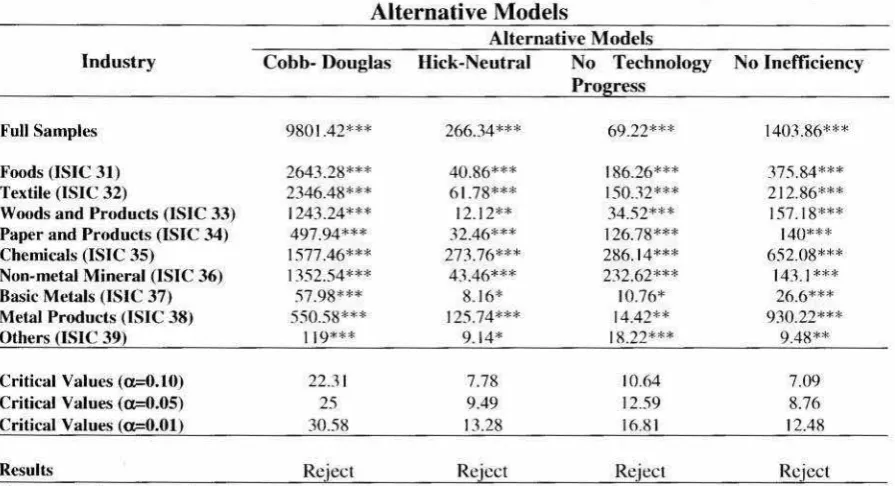 Table 3. Log-Likelihood Tests for Testing Appropriateness Translog Mode) Against Some 