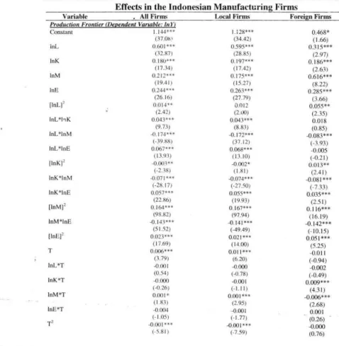 Table 4. Parameter Estimates of Stochastic Production Frontier on the FDI Spillover _ ______ E=ff:.::e...:..cts=-.:i=n:_t:=h:..::e-=I=ndonesian Manufacturing Firms 