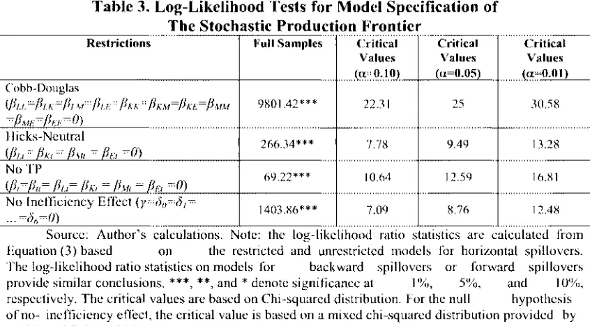 Table 3. Log-Likelihood Tests for Model Specification of The Stochastic Production Frontier 