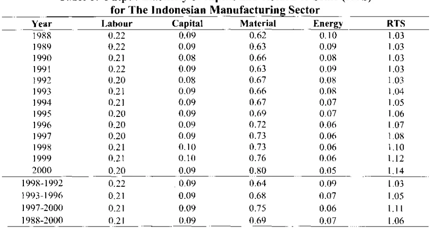 Table 5. Output Elasticity of Inputs and Return to Scale (RTS) for The Indonesian Sector 