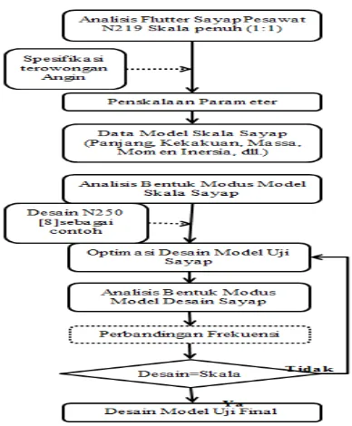 Gambar 1. Bagan Metode yang Dilakukan untuk pembuatan model uji di Terowongan Angin (Katia, et al, 2016 a)
