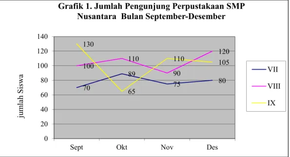 Grafik garis atau line graphs termasuk dalam kelompok grafik dua skala atau dua  proses yang dinyatakan dalam garis vertikal dan garis horizontal yang saling  bertemu (Sadiman, 2009:41)