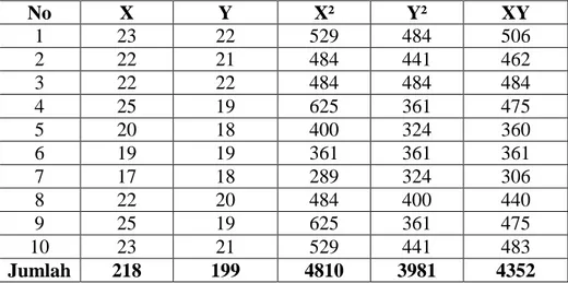Tabel    3.4  Tabel  Kerja  Hasil  Antara  Item  Ganjil  (X)  dengan  Item  Genap (Y)  No  X  Y  X²  Y²  XY  1  23  22  529  484  506  2  22  21  484  441  462  3  22  22  484  484  484  4  25  19  625  361  475  5  20  18  400  324  360  6  19  19  361  3