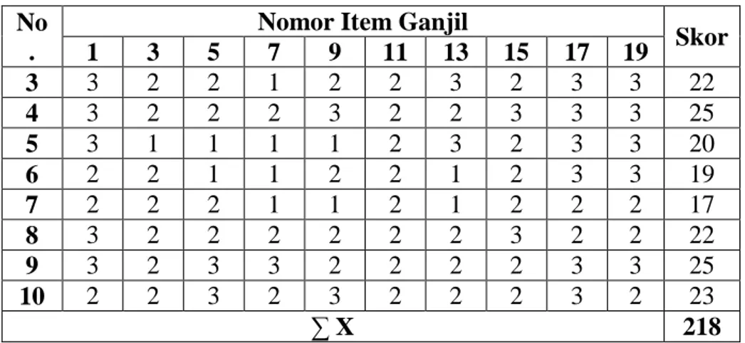 Tabel  3.3  Distribusi  Hasil  Uji  Coba  Angket  pada  10  Responden  di                    Luar Sampel Untuk Item Genap (Y)