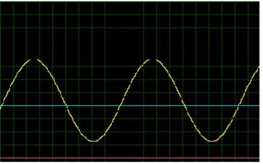 Gambar 5. Hasil Simulasi dengan f=10hz 