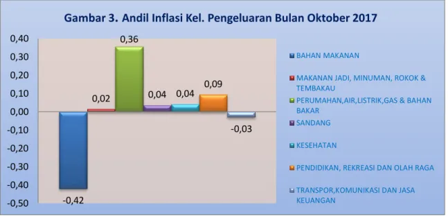 Gambar 3 .  Andil Inflasi Kel. Pengeluaran Bulan Oktober 2017 