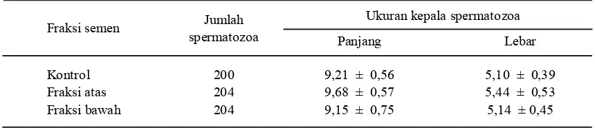 Tabel 1.   Rataan ukuran kepala spermatozoa (μm)