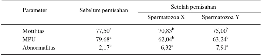 Tabel 2.  Persentase spermatozoa yang diprediksi membawa kromosom X dan Y