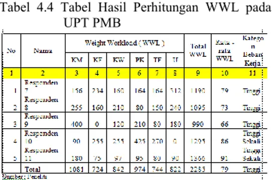 Tabel  4.5  Tabel  Hasil  Perhitungan  WWL  pada  UPT International Office 