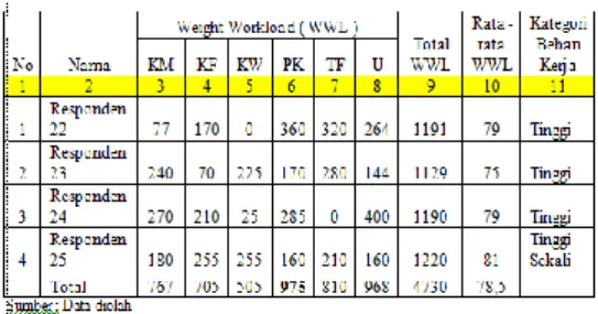 Tabel 4.8 Tabel Hasil Perhitungan WWL  pada UPT Humas dan Protokoler. 
