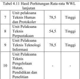 Tabel 4.11 Hasil Perhitungan Rata-rata WWL  lanjutan  7  Unit pelaksana Teknis Humas  dan Protokoler  78,5  Tinggi  8  Unit Pelaksana Teknis  Perpustakaan  54,5  Tinggi  9  Unit Pelaksana  Teknis Teknologi  Informasi  78,5  Tinggi  10  Unit Pelaksana Tekni