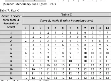            Tabel 7. Skor C  Score A (score form table A Table C 