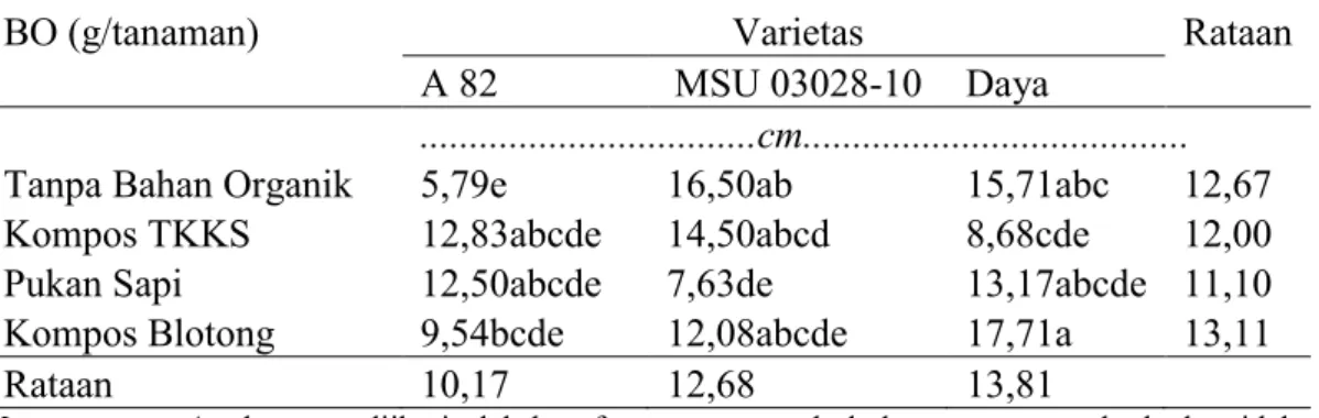 Tabel  1. Pertambahan  panjang  beberapa  varietas  ubi  jalar  dengan  pemberian bahan  organik  terhadap  pertambahan  panjang  ubi  jalar  pada  umur  5 MST.