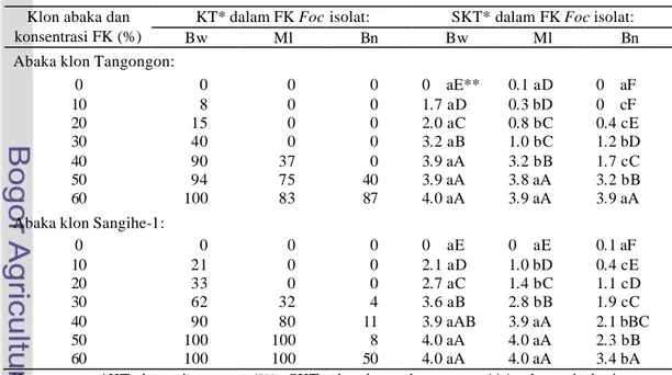 Tabel 11.  Daya hambat filtrat kultur (FK)  Fusarium oxysporum  f.sp. cubense  (Foc  isolat Banyuwangi [Bw], Malang [Ml], atau Bojonegoro [Bn])  terhadap pertumbuhan tunas abaka klon Tangongon dan Sangihe-1