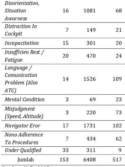 Tabel 1. Statistik Faktor Kelalaian Manusia (Flight 